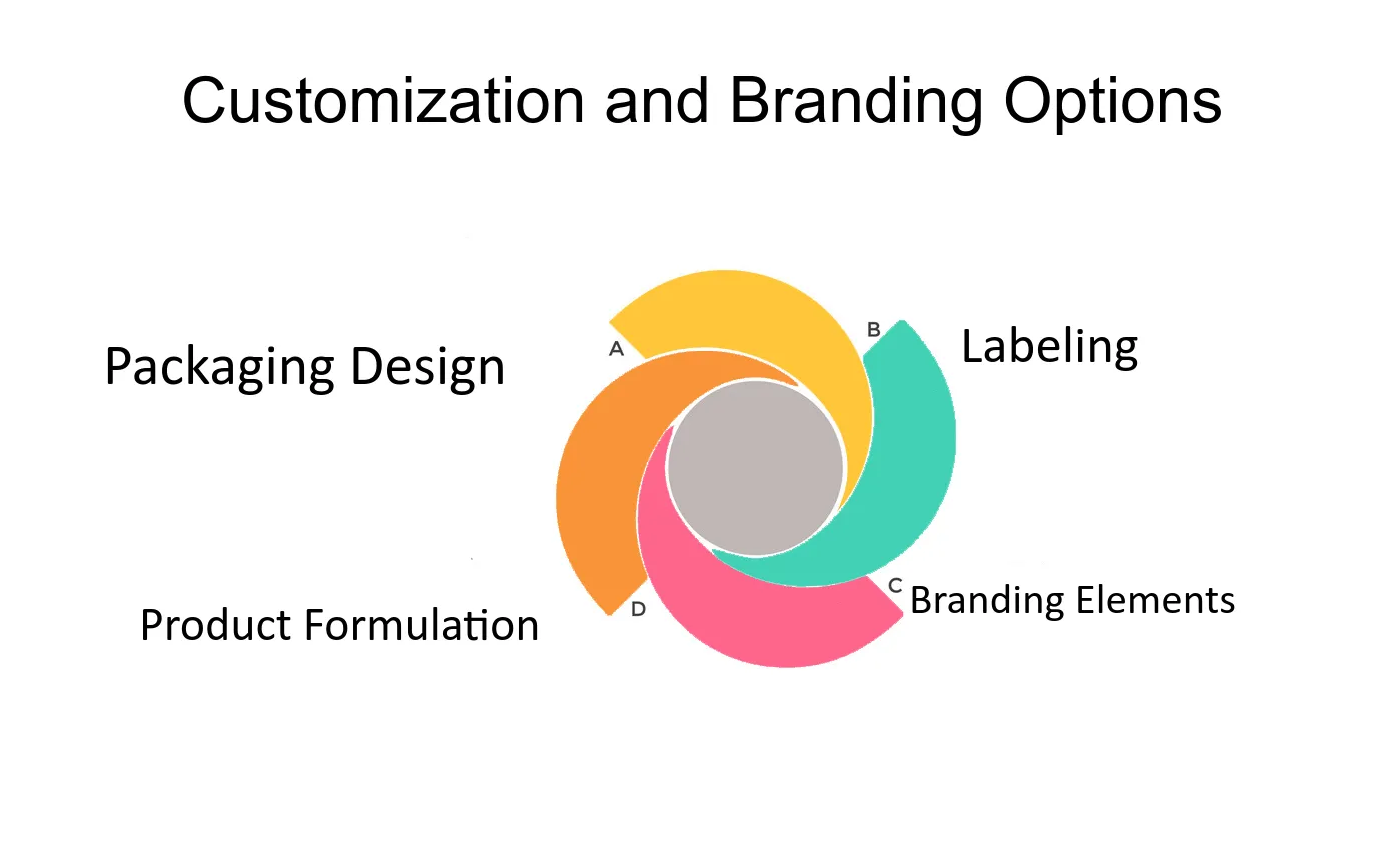 Customization and Private Label Services