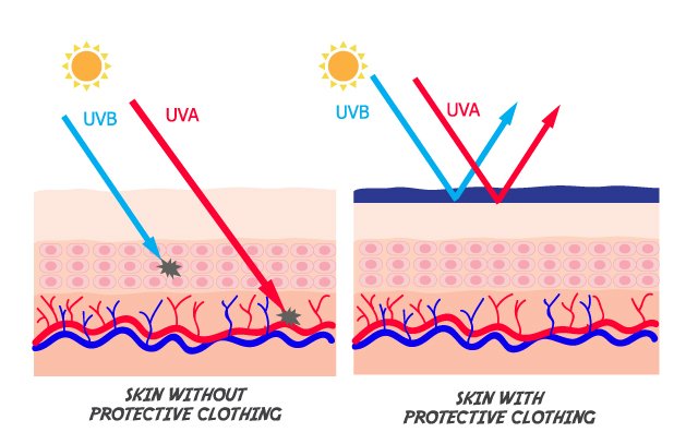 UV Sun Protection Clothing: High-Quality Apparel for Safe Outdoor Activities